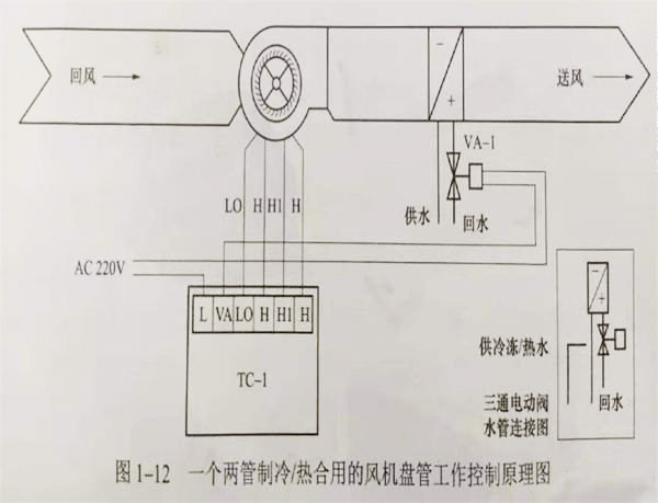 潔凈室的風(fēng)機(jī)盤(pán)管工作原理 潔凈室的風(fēng)機(jī)盤(pán)管工作原理