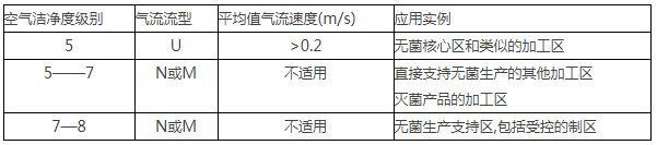 凈化潔凈室 凈化潔凈室