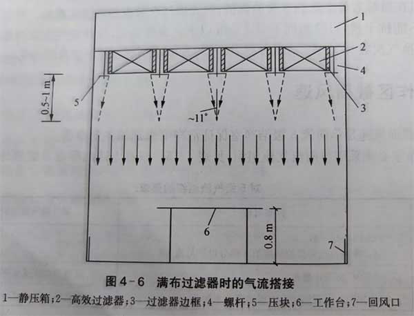 凈化潔凈室 凈化潔凈室